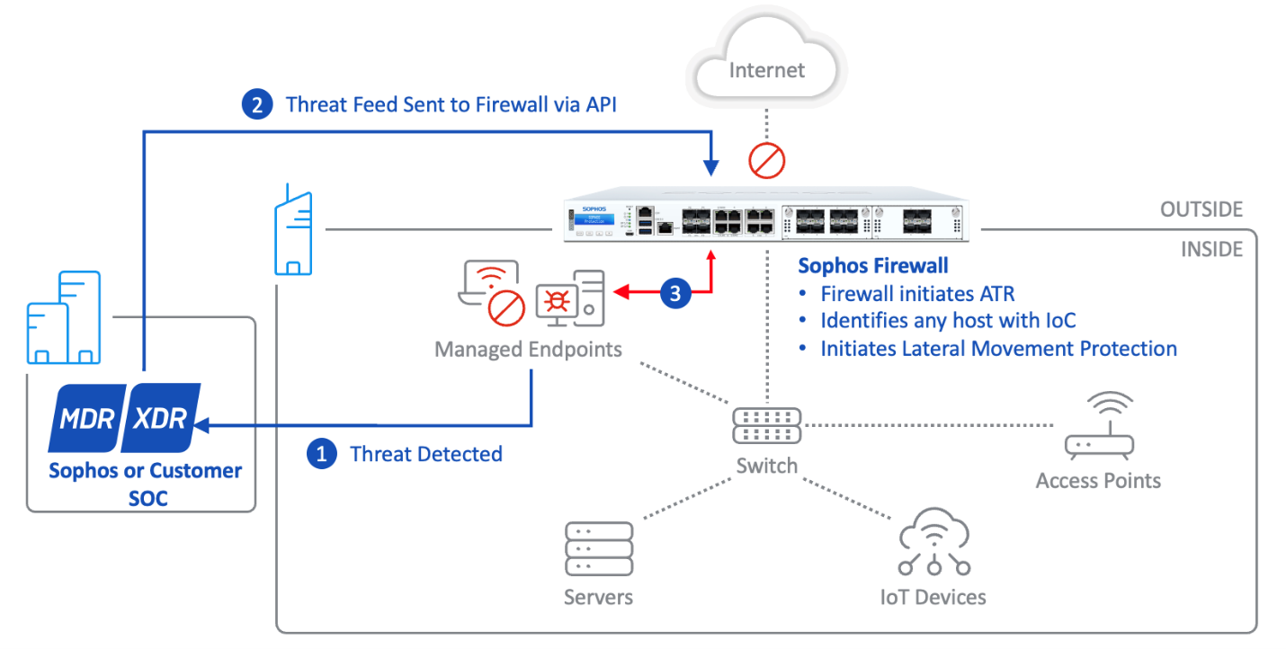ATR Discover What's New in Sophos Firewall v20